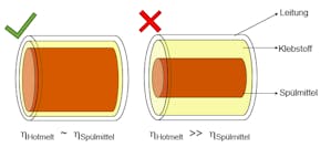 Effect of viscosity on the purging process